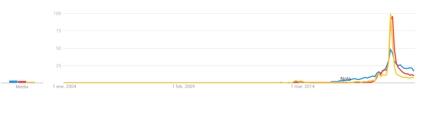2018-12-22 18_23_55-blockchain, cryptocurrency, coinbase - Explorar - Google Trends.png