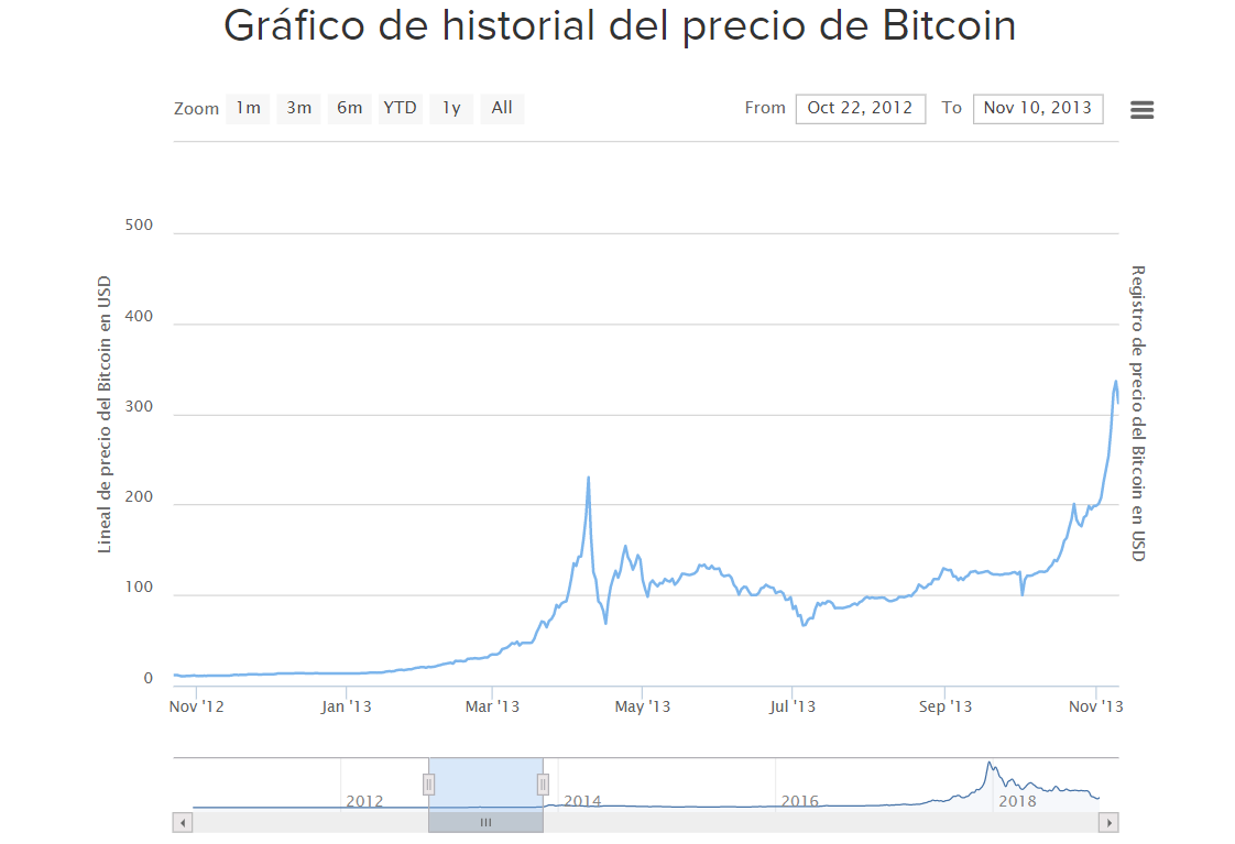 2018-12-22 18_36_25-Gráfico de historial del precio de Bitcoin (Desde 2009).png