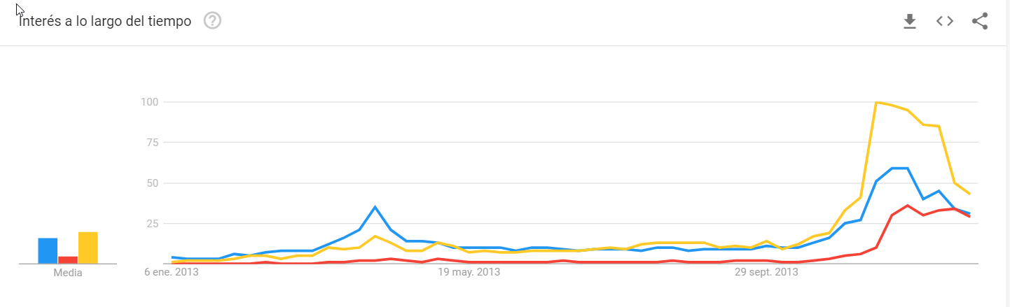 2018-12-22 18_37_02-blockchain, cryptocurrency, coinbase - Explorar - Google Trends.png