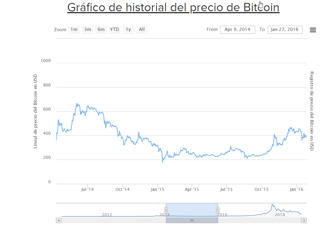 2018-12-22 18_52_10-Gráfico de historial del precio de Bitcoin (Desde 2009).png