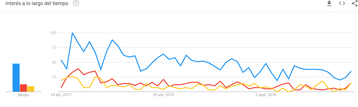 2018-12-22 19_10_36-blockchain, cryptocurrency, coinbase - Explorar - Google Trends.png